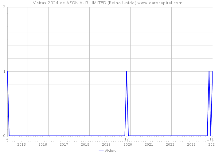 Visitas 2024 de AFON AUR LIMITED (Reino Unido) 