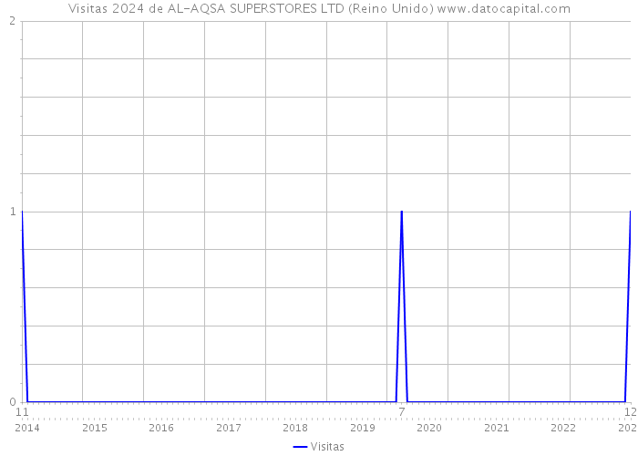 Visitas 2024 de AL-AQSA SUPERSTORES LTD (Reino Unido) 