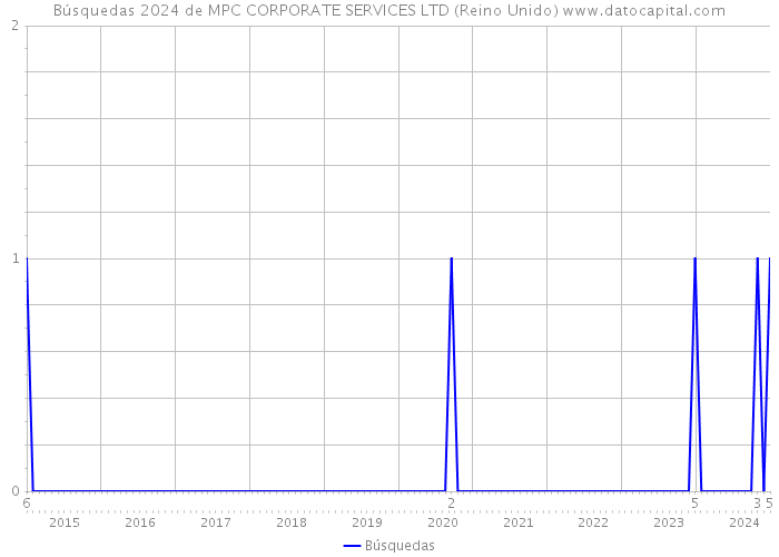 Búsquedas 2024 de MPC CORPORATE SERVICES LTD (Reino Unido) 