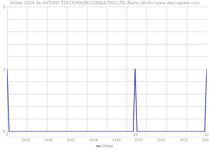 Visitas 2024 de ANTONY STACKHOUSE CONSULTING LTD (Reino Unido) 