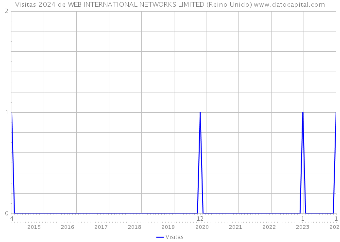 Visitas 2024 de WEB INTERNATIONAL NETWORKS LIMITED (Reino Unido) 
