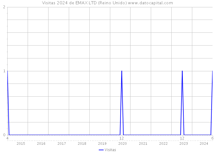 Visitas 2024 de EMAX LTD (Reino Unido) 