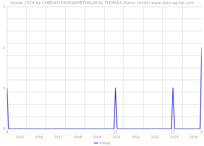 Visitas 2024 de CHERIAN PADINJARETHALAKAL THOMAS (Reino Unido) 