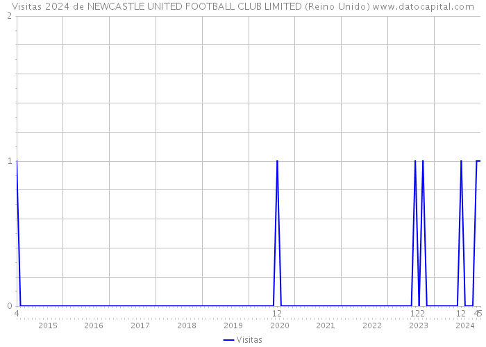 Visitas 2024 de NEWCASTLE UNITED FOOTBALL CLUB LIMITED (Reino Unido) 