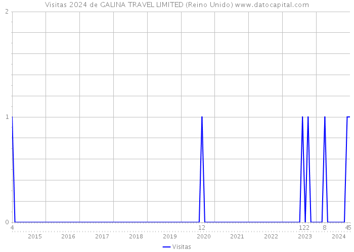 Visitas 2024 de GALINA TRAVEL LIMITED (Reino Unido) 