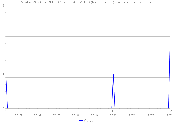 Visitas 2024 de RED SKY SUBSEA LIMITED (Reino Unido) 