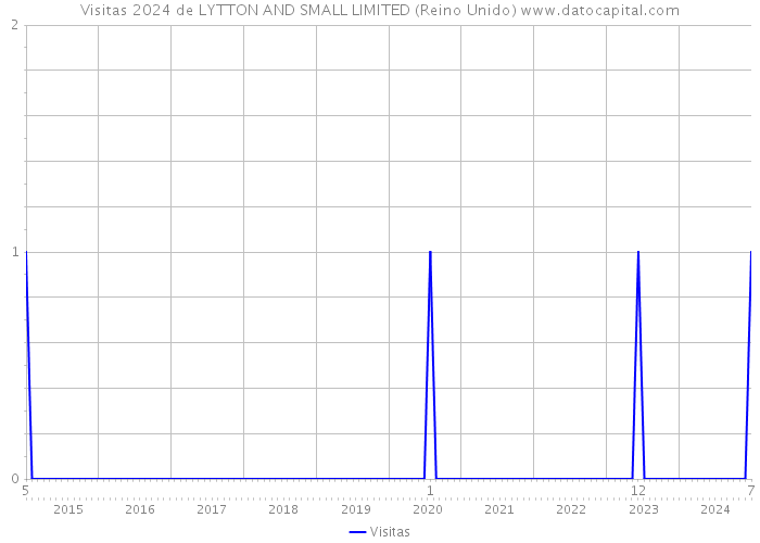 Visitas 2024 de LYTTON AND SMALL LIMITED (Reino Unido) 