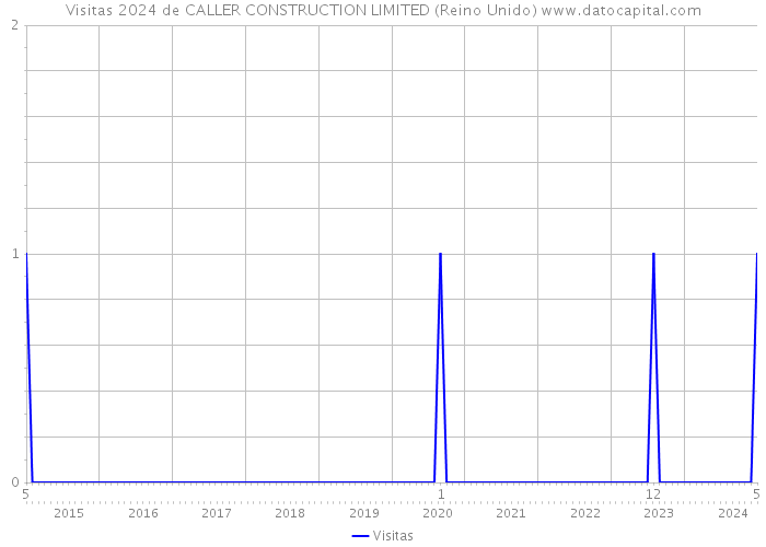 Visitas 2024 de CALLER CONSTRUCTION LIMITED (Reino Unido) 