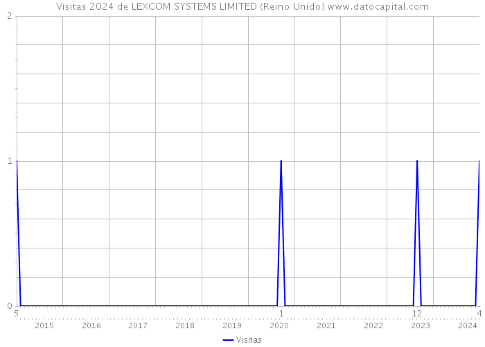 Visitas 2024 de LEXCOM SYSTEMS LIMITED (Reino Unido) 