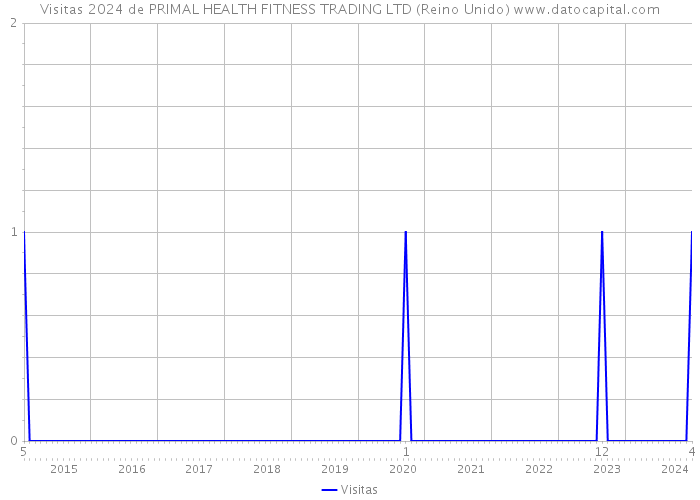 Visitas 2024 de PRIMAL HEALTH FITNESS TRADING LTD (Reino Unido) 