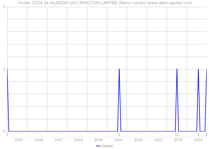 Visitas 2024 de ALADDIN (ACCRINGTON) LIMITED (Reino Unido) 