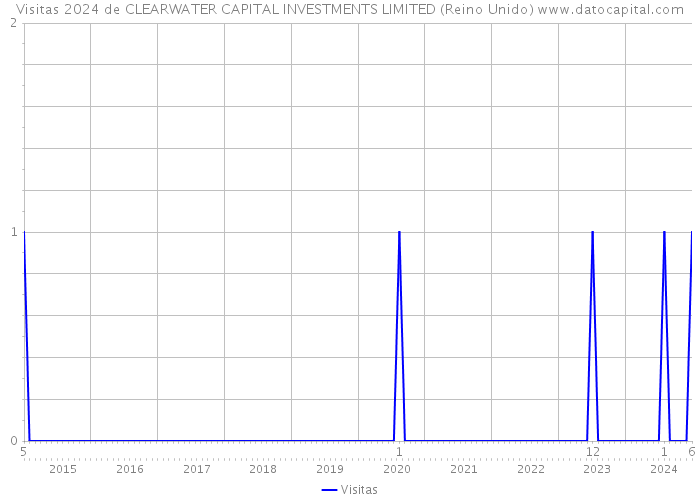 Visitas 2024 de CLEARWATER CAPITAL INVESTMENTS LIMITED (Reino Unido) 