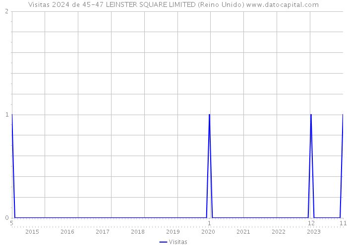 Visitas 2024 de 45-47 LEINSTER SQUARE LIMITED (Reino Unido) 