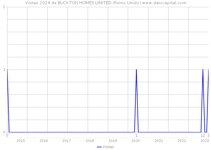 Visitas 2024 de BUCKTON HOMES LIMITED (Reino Unido) 