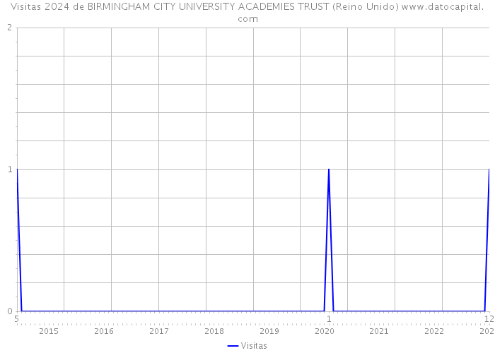 Visitas 2024 de BIRMINGHAM CITY UNIVERSITY ACADEMIES TRUST (Reino Unido) 