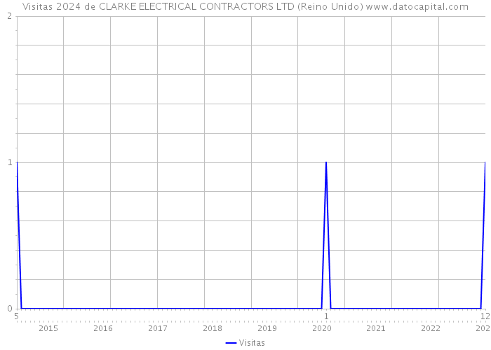 Visitas 2024 de CLARKE ELECTRICAL CONTRACTORS LTD (Reino Unido) 