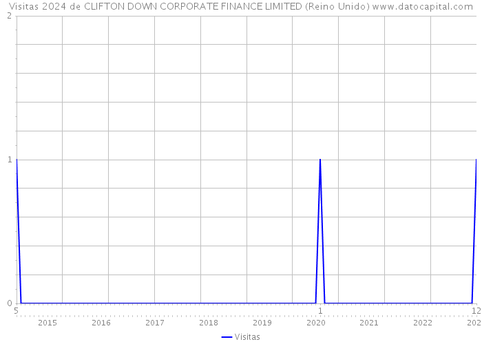 Visitas 2024 de CLIFTON DOWN CORPORATE FINANCE LIMITED (Reino Unido) 