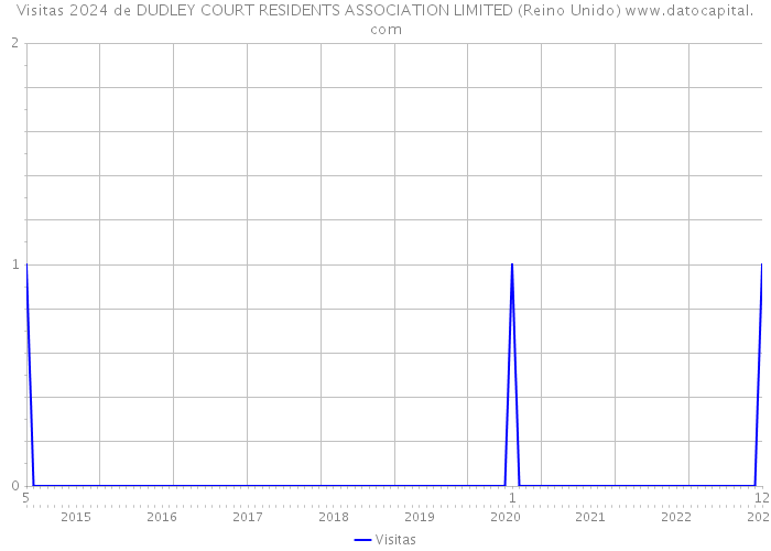 Visitas 2024 de DUDLEY COURT RESIDENTS ASSOCIATION LIMITED (Reino Unido) 