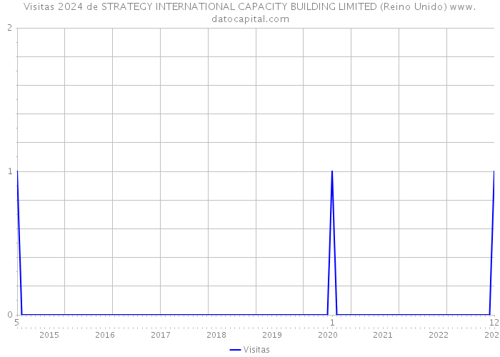 Visitas 2024 de STRATEGY INTERNATIONAL CAPACITY BUILDING LIMITED (Reino Unido) 