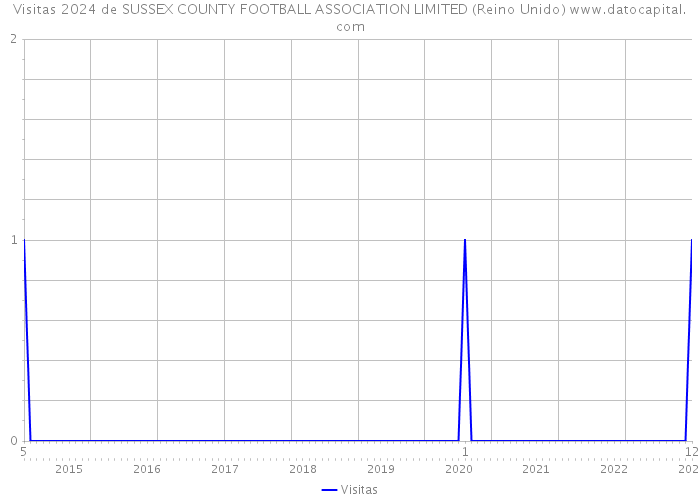 Visitas 2024 de SUSSEX COUNTY FOOTBALL ASSOCIATION LIMITED (Reino Unido) 