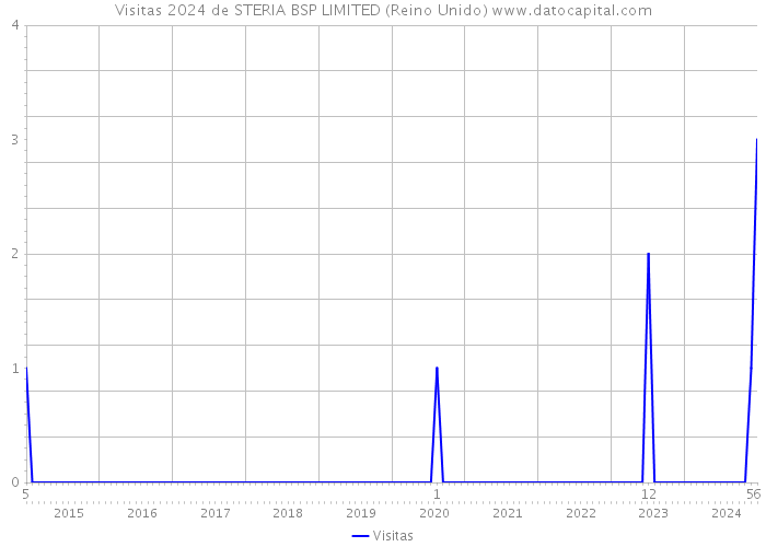 Visitas 2024 de STERIA BSP LIMITED (Reino Unido) 