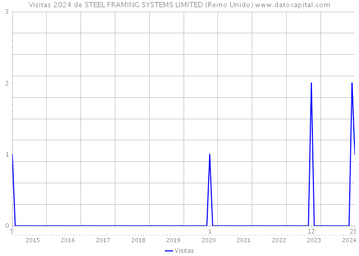 Visitas 2024 de STEEL FRAMING SYSTEMS LIMITED (Reino Unido) 