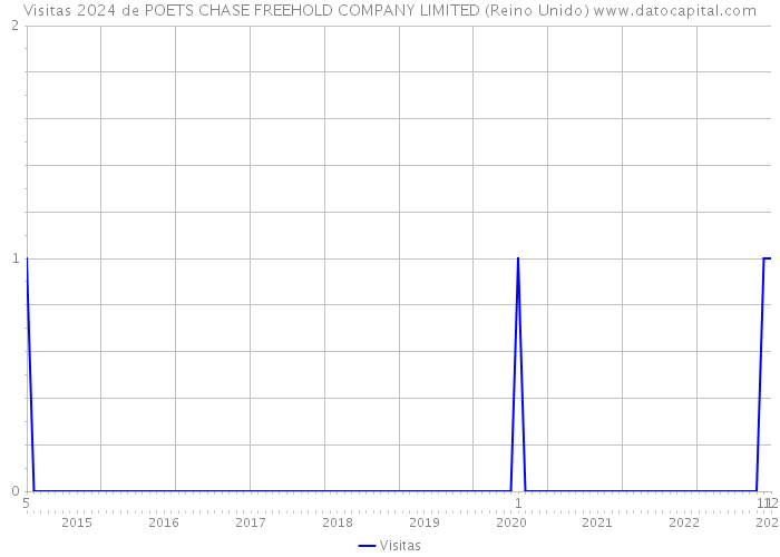 Visitas 2024 de POETS CHASE FREEHOLD COMPANY LIMITED (Reino Unido) 