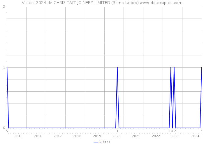 Visitas 2024 de CHRIS TAIT JOINERY LIMITED (Reino Unido) 