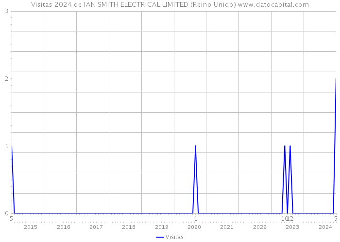 Visitas 2024 de IAN SMITH ELECTRICAL LIMITED (Reino Unido) 