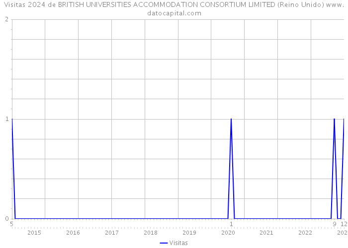 Visitas 2024 de BRITISH UNIVERSITIES ACCOMMODATION CONSORTIUM LIMITED (Reino Unido) 