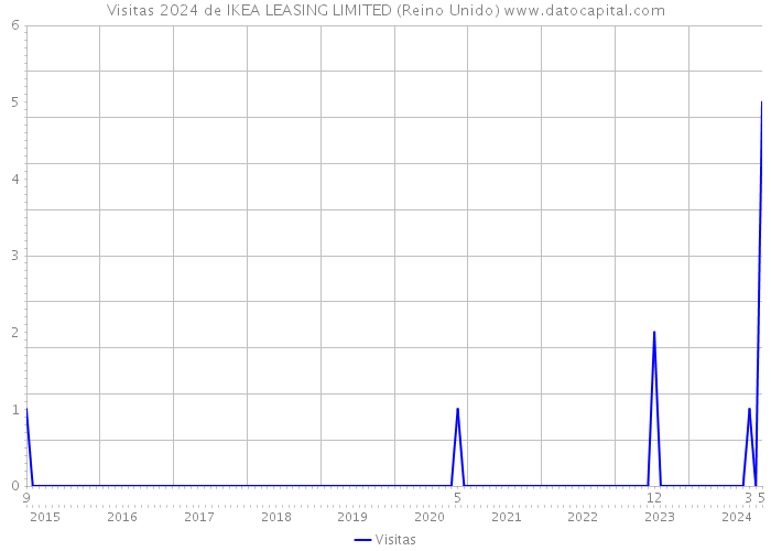 Visitas 2024 de IKEA LEASING LIMITED (Reino Unido) 