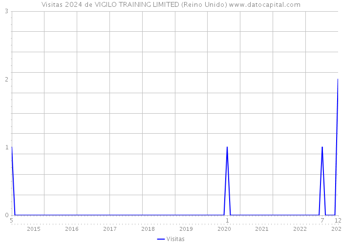 Visitas 2024 de VIGILO TRAINING LIMITED (Reino Unido) 