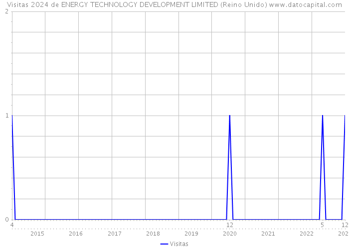 Visitas 2024 de ENERGY TECHNOLOGY DEVELOPMENT LIMITED (Reino Unido) 