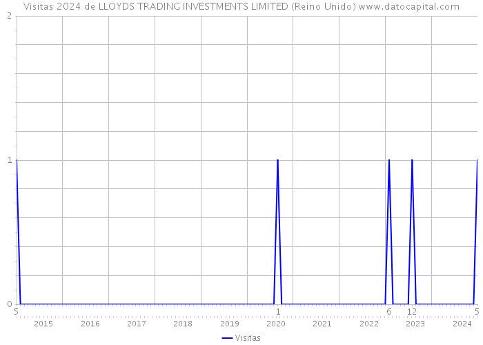 Visitas 2024 de LLOYDS TRADING INVESTMENTS LIMITED (Reino Unido) 