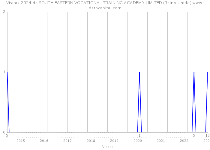 Visitas 2024 de SOUTH EASTERN VOCATIONAL TRAINING ACADEMY LIMITED (Reino Unido) 