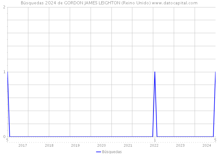 Búsquedas 2024 de GORDON JAMES LEIGHTON (Reino Unido) 
