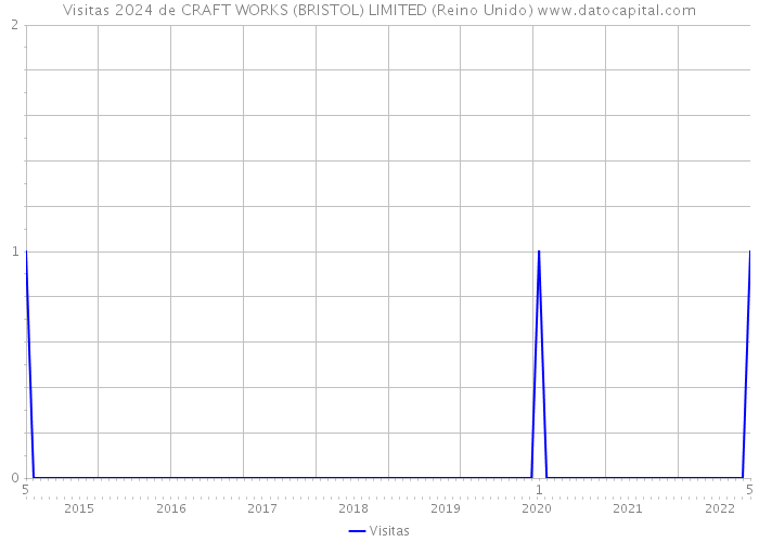 Visitas 2024 de CRAFT WORKS (BRISTOL) LIMITED (Reino Unido) 