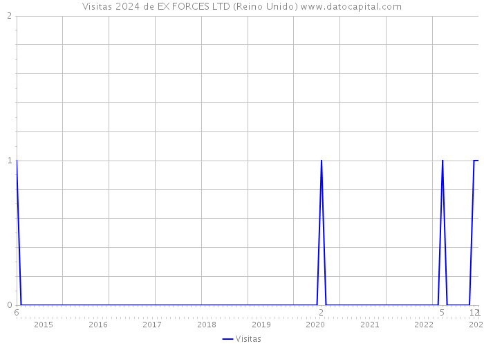 Visitas 2024 de EX FORCES LTD (Reino Unido) 