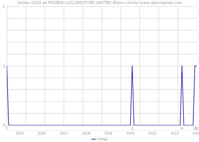 Visitas 2024 de PHOENIX LOCOMOTIVES LIMITED (Reino Unido) 