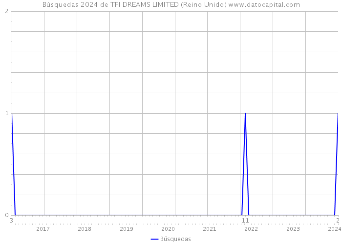 Búsquedas 2024 de TFI DREAMS LIMITED (Reino Unido) 