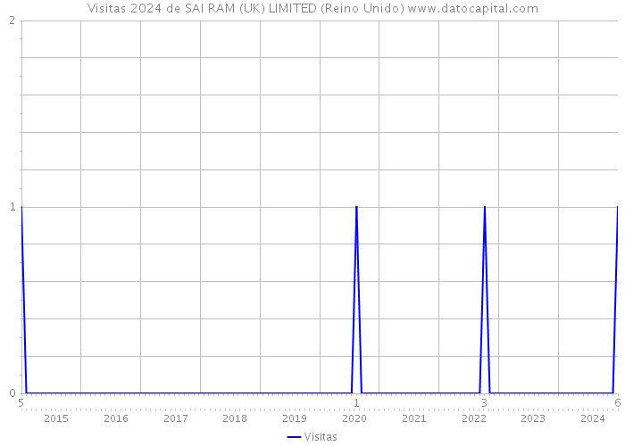 Visitas 2024 de SAI RAM (UK) LIMITED (Reino Unido) 