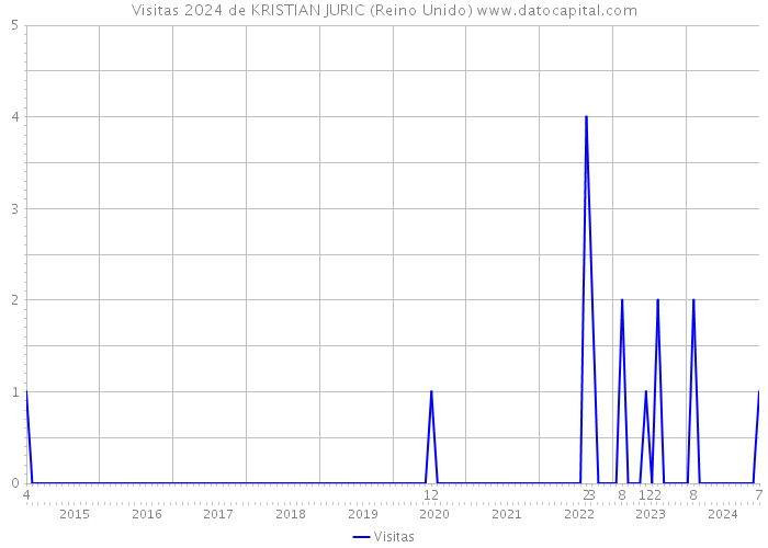 Visitas 2024 de KRISTIAN JURIC (Reino Unido) 