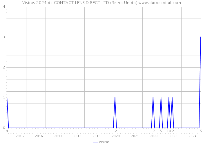 Visitas 2024 de CONTACT LENS DIRECT LTD (Reino Unido) 