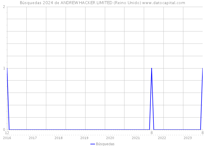 Búsquedas 2024 de ANDREW HACKER LIMITED (Reino Unido) 
