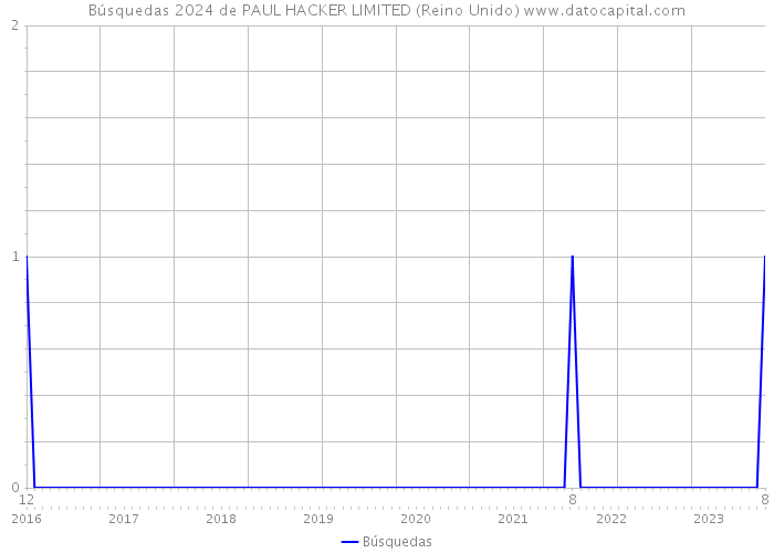 Búsquedas 2024 de PAUL HACKER LIMITED (Reino Unido) 