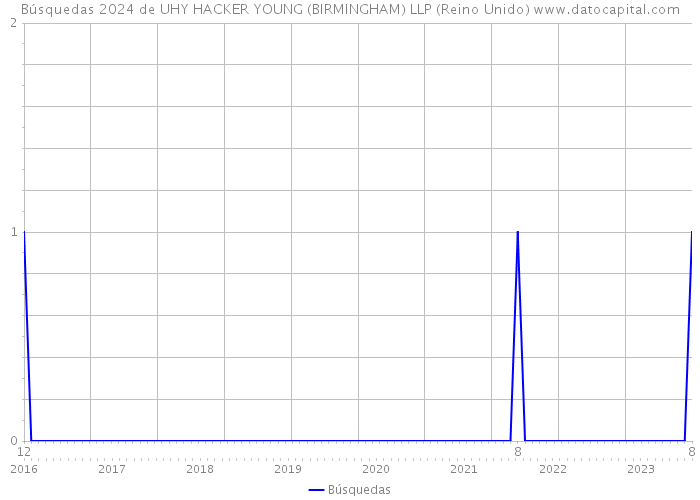 Búsquedas 2024 de UHY HACKER YOUNG (BIRMINGHAM) LLP (Reino Unido) 
