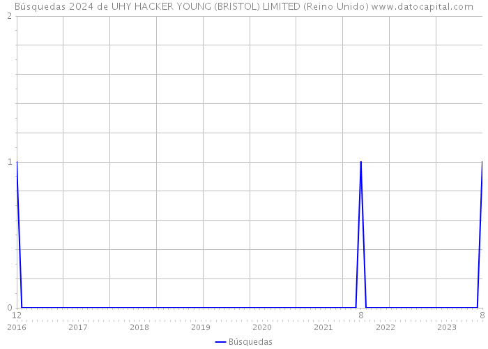 Búsquedas 2024 de UHY HACKER YOUNG (BRISTOL) LIMITED (Reino Unido) 