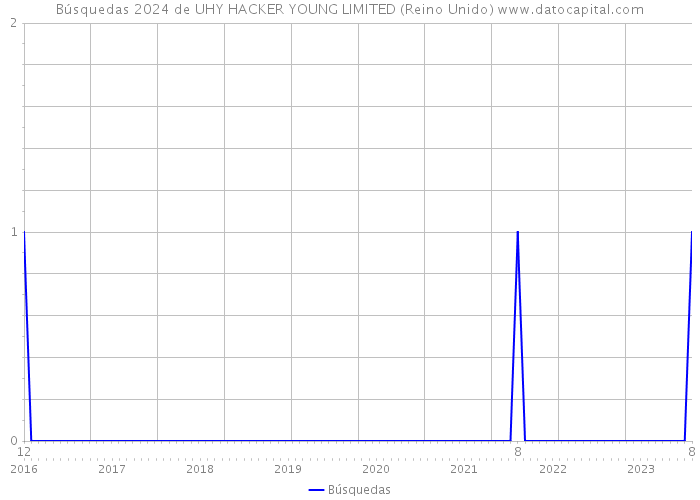 Búsquedas 2024 de UHY HACKER YOUNG LIMITED (Reino Unido) 