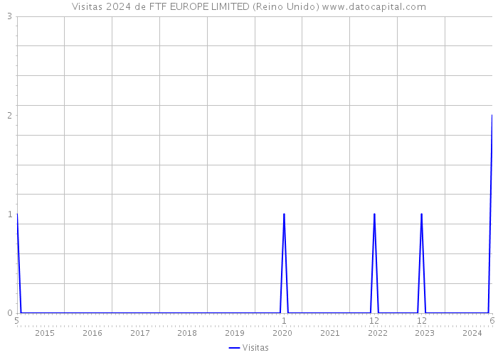 Visitas 2024 de FTF EUROPE LIMITED (Reino Unido) 