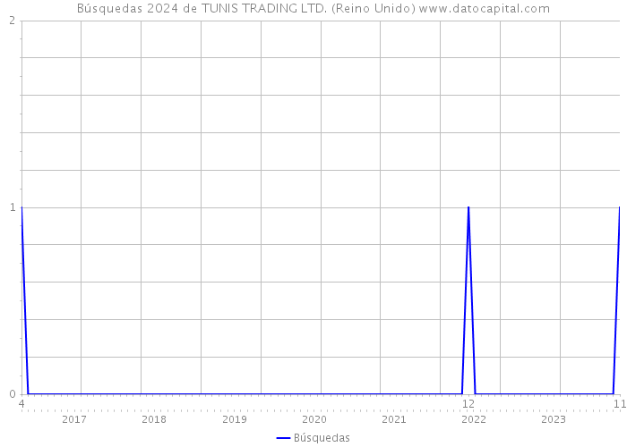 Búsquedas 2024 de TUNIS TRADING LTD. (Reino Unido) 